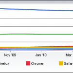 Internet Explorer Marktanteil hat wieder zugenommen