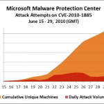 Angriffe auf ungepatchte Windows XP Sicherheitslücke nehmen zu